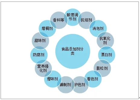 乳制品中各種食品添加劑的使用情況
